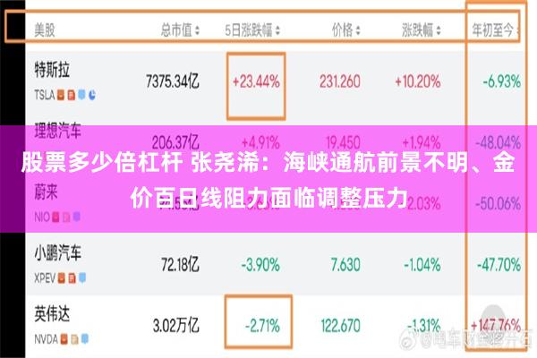 股票多少倍杠杆 张尧浠：海峡通航前景不明、金价百日线阻力面临调整压力
